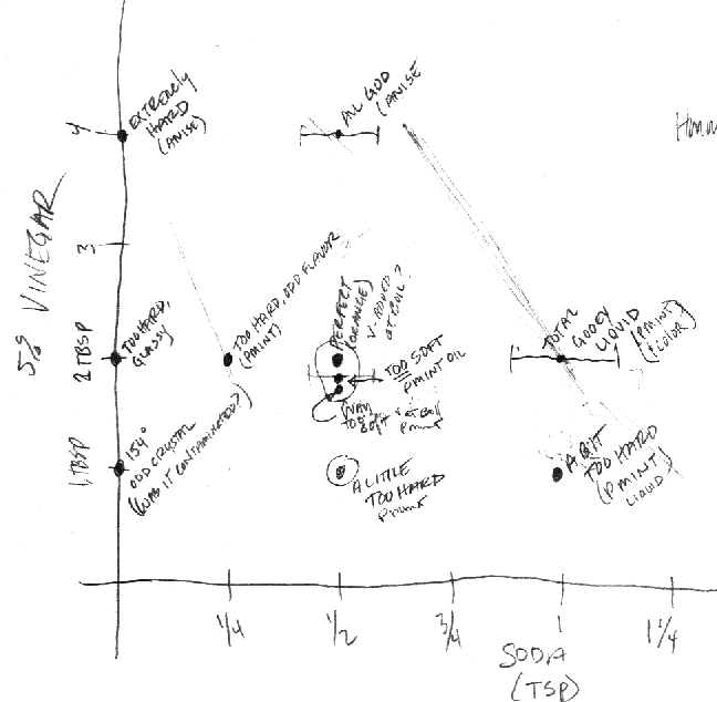 scan of a graph showing polkagris experiments